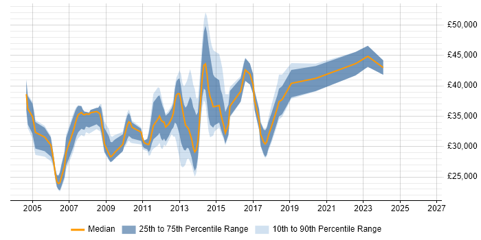 Salary distribution trend for Exchange Engineer job vacancies in Buckinghamshire