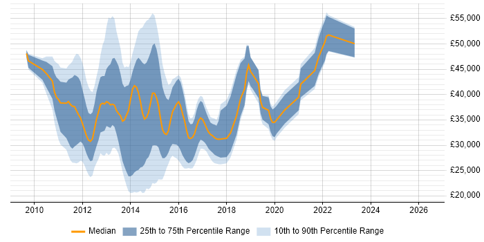 Salary distribution trend for jobs in Buckinghamshire citing Exchange Server 2010