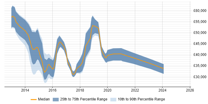 Salary distribution trend for jobs in Buckinghamshire citing Exchange Server 2013