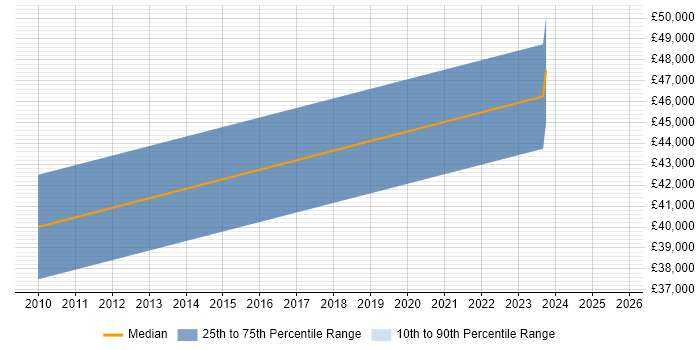 Salary distribution trend for jobs in Buckinghamshire citing Exploratory Data Analysis Salary distribution trend for jobs in Buckinghamshire citing Exploratory Data Analysis