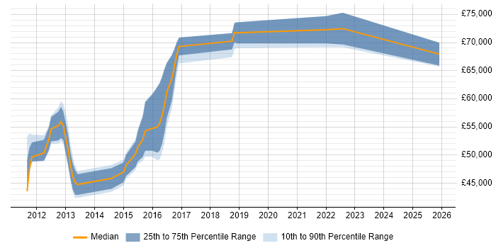 Salary distribution trend for jobs in Buckinghamshire citing F5 BIG-IP LTM