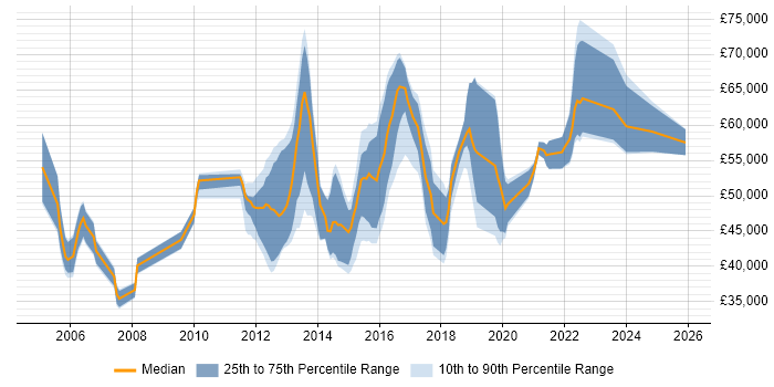 Salary distribution trend for jobs in Buckinghamshire citing F5