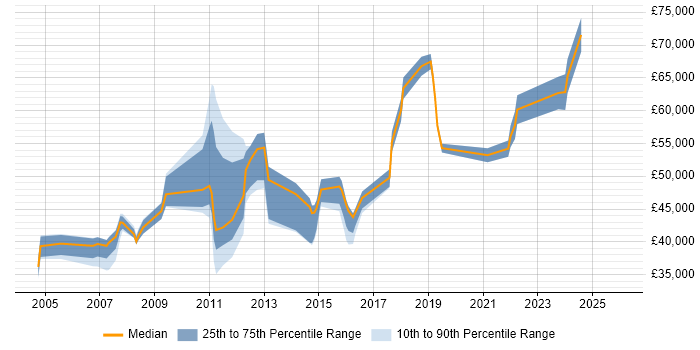Salary distribution trend for jobs in Buckinghamshire citing Facilities Management