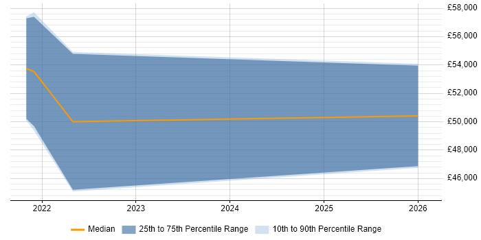 Salary distribution trend for jobs in Buckinghamshire citing Feature Engineering