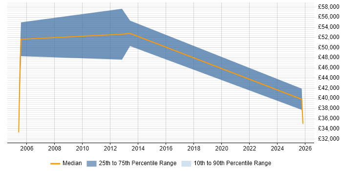 Salary distribution trend for Field Sales Executive job vacancies in Buckinghamshire