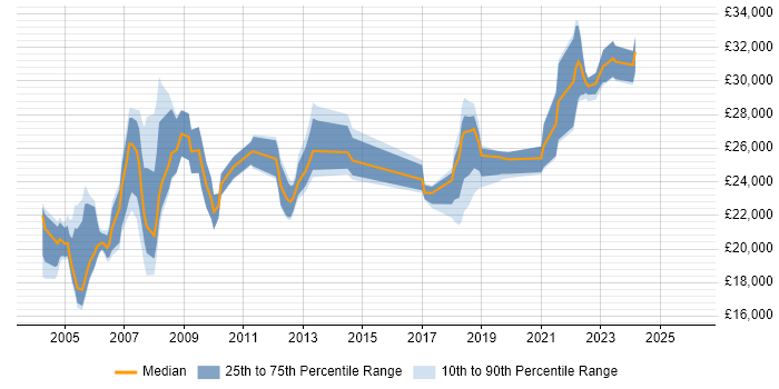Salary distribution trend for Field Service Engineer job vacancies in Buckinghamshire