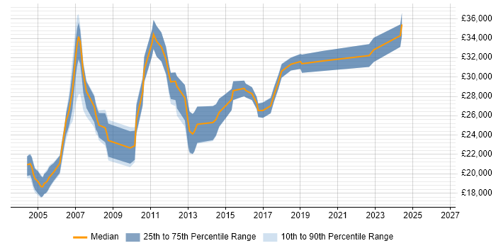 Salary distribution trend for Field Support Engineer job vacancies in Buckinghamshire