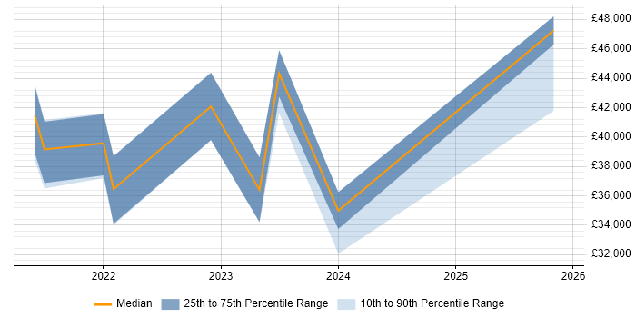 Salary distribution trend for jobs in Buckinghamshire citing Figma
