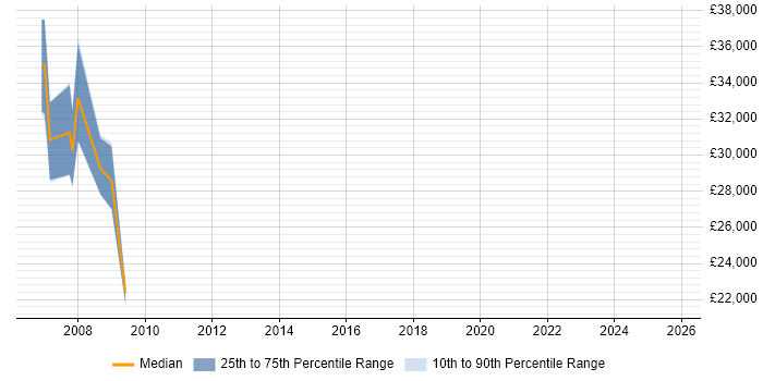 Salary distribution trend for jobs in Buckinghamshire citing FileMaker