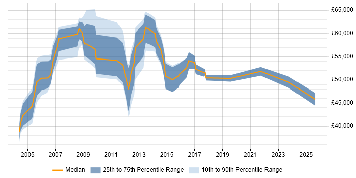 Salary distribution trend for Finance Manager job vacancies in Buckinghamshire Salary distribution trend for Finance Manager job vacancies in Buckinghamshire