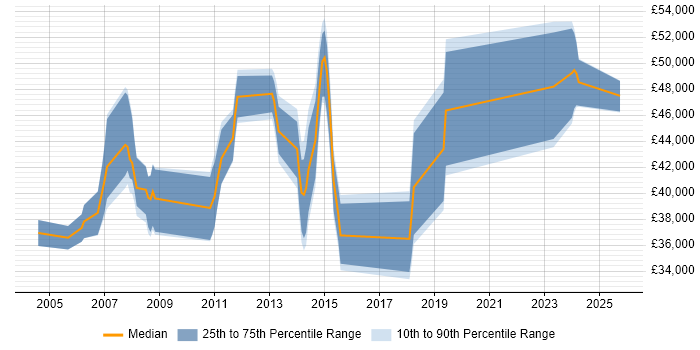 Salary distribution trend for Finance Systems Analyst job vacancies in Buckinghamshire Salary distribution trend for Finance Systems Analyst job vacancies in Buckinghamshire