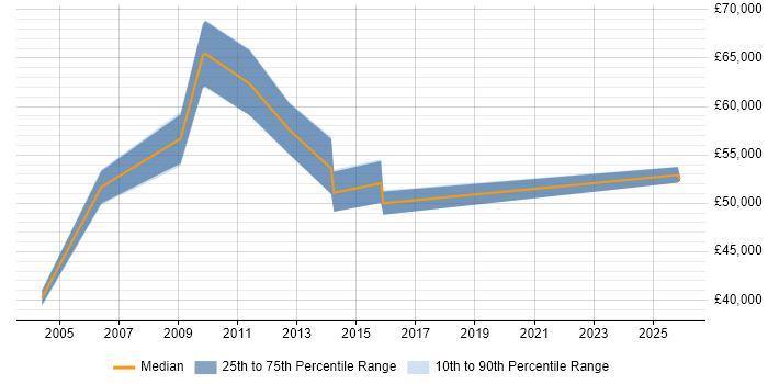 Salary distribution trend for Finance Systems Manager job vacancies in Buckinghamshire