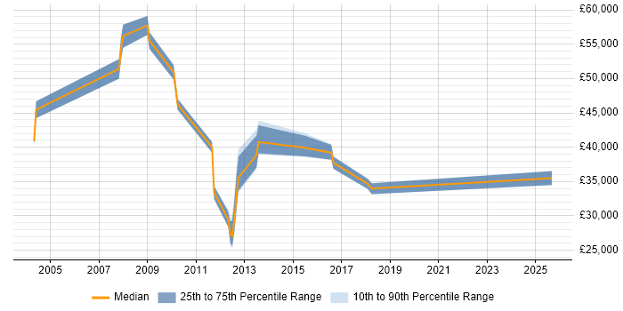 Salary distribution trend for jobs in Buckinghamshire citing Financial Analysis