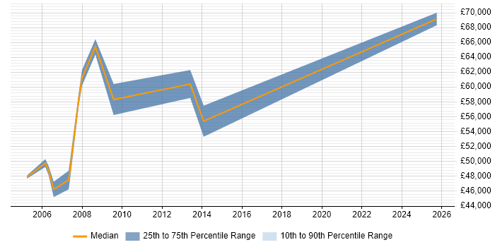 Salary distribution trend for Financial Controller job vacancies in Buckinghamshire
