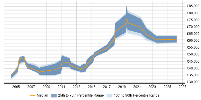 Salary distribution trend for jobs in Buckinghamshire citing Financial Modelling