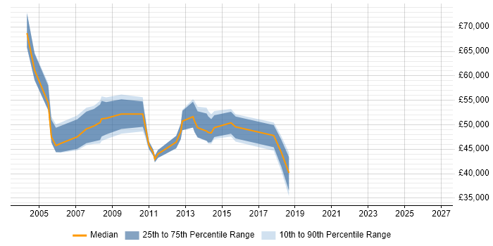 Salary distribution trend for Financial Services Project Manager job vacancies in Buckinghamshire