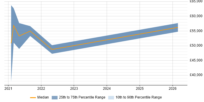 Salary distribution trend for jobs in Buckinghamshire citing FinOps