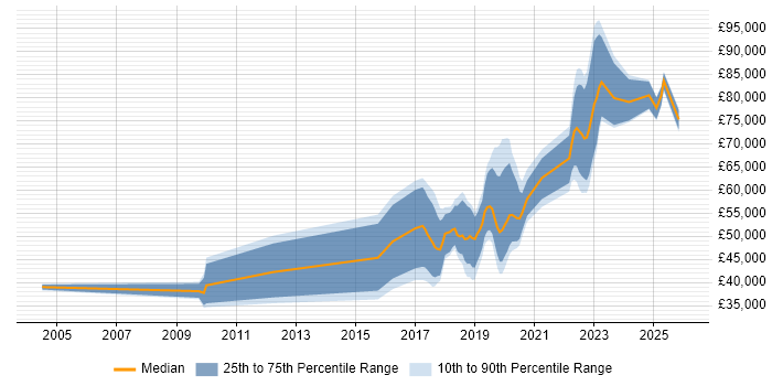 Salary distribution trend for jobs in Buckinghamshire citing Fintech