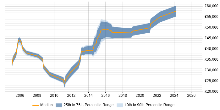 Salary distribution trend for Firewall Engineer job vacancies in Buckinghamshire