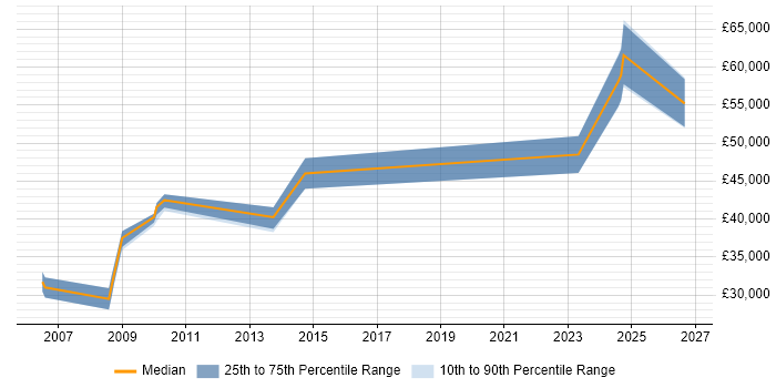 Salary distribution trend for jobs in Buckinghamshire citing FMEA