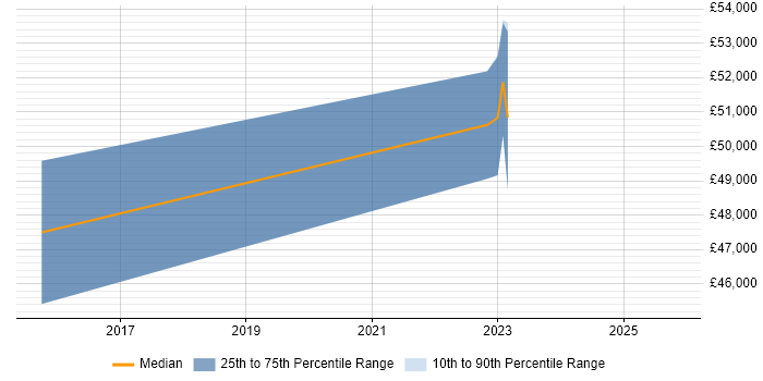 Salary distribution trend for jobs in Buckinghamshire citing ForeScout