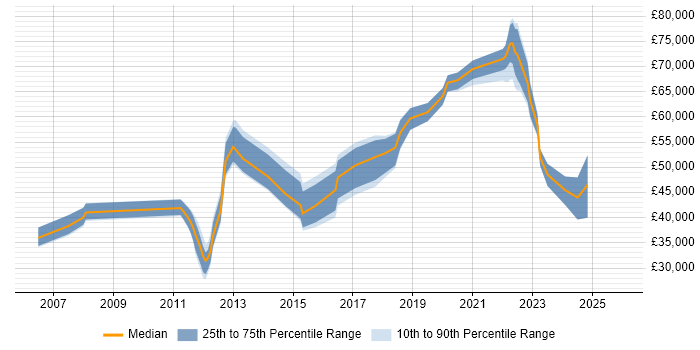 Salary distribution trend for jobs in Buckinghamshire citing Fortinet
