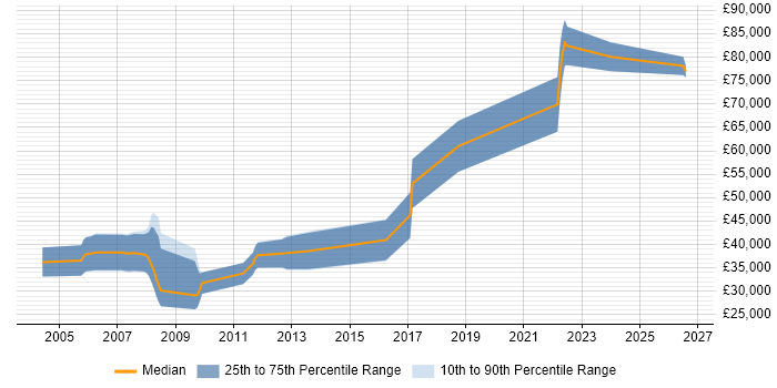 Salary distribution trend for jobs in Buckinghamshire citing FPGA Design