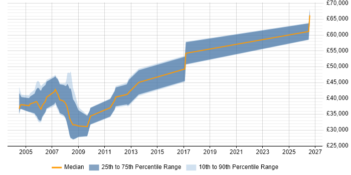 Salary distribution trend for FPGA Engineer job vacancies in Buckinghamshire