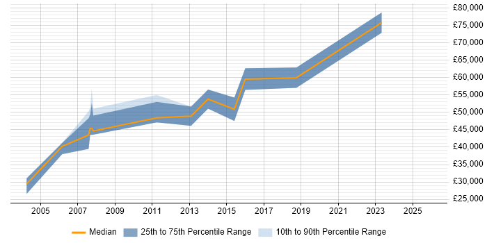 Salary distribution trend for jobs in Buckinghamshire citing Fraud Detection