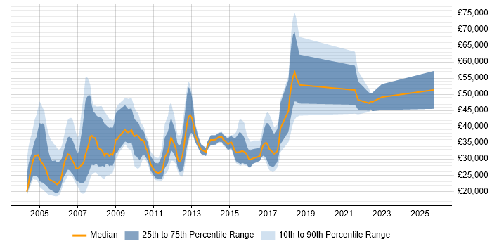 Salary distribution trend for jobs in Buckinghamshire citing French Language