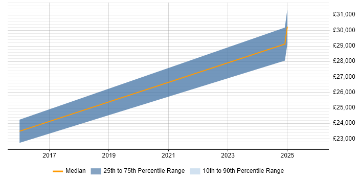 Salary distribution trend for jobs in Buckinghamshire citing Freshdesk