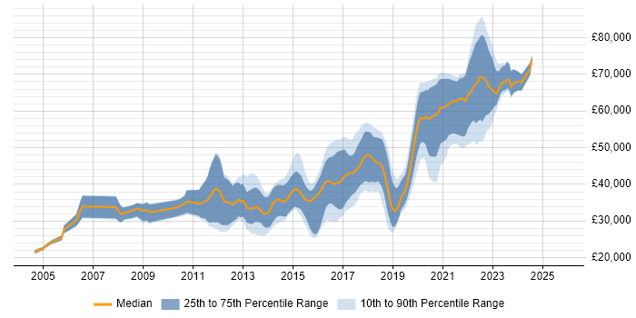 Salary distribution trend for Front-End Developer (Client-Side Developer) job vacancies in Buckinghamshire