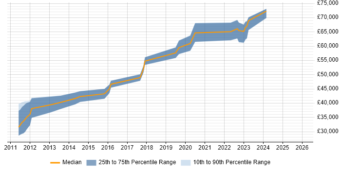 Salary distribution trend for Front-End Engineer (Client-Side Engineer) job vacancies in Buckinghamshire