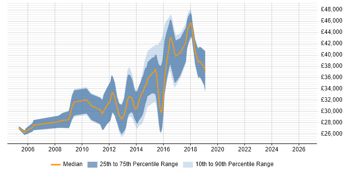 Salary distribution trend for Front-End Web Developer (Client-Side Web Developer) job vacancies in Buckinghamshire