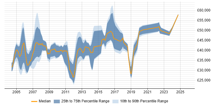 Salary distribution trend for jobs in Buckinghamshire citing FTP