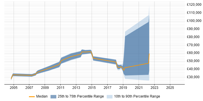 Salary distribution trend for jobs in Buckinghamshire citing Fujitsu