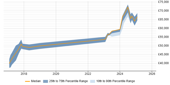 Salary distribution trend for Full-Stack Software Engineer job vacancies in Buckinghamshire