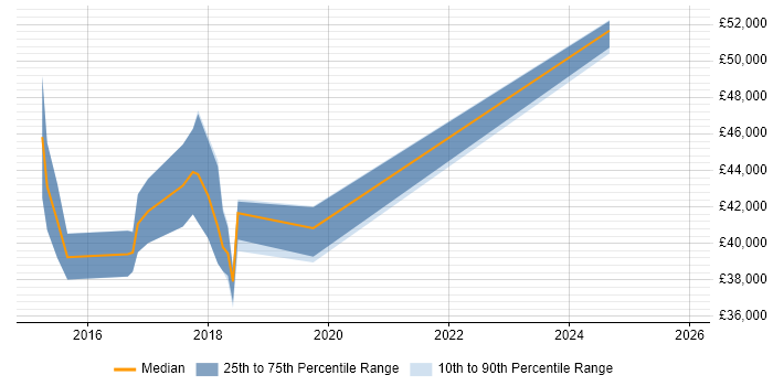 Salary distribution trend for Full-Stack Web Developer job vacancies in Buckinghamshire