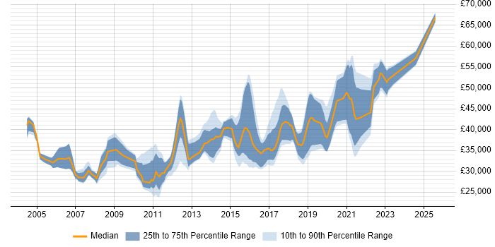 Salary distribution trend for jobs in Buckinghamshire citing Functional Testing Salary distribution trend for jobs in Buckinghamshire citing Functional Testing