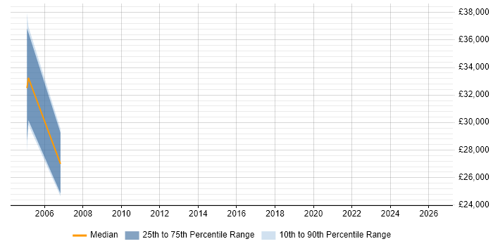 Salary distribution trend for Games Tester job vacancies in Buckinghamshire