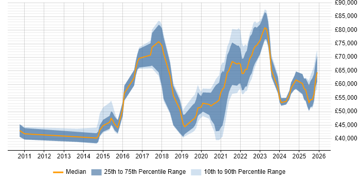Salary distribution trend for jobs in Buckinghamshire citing GCP