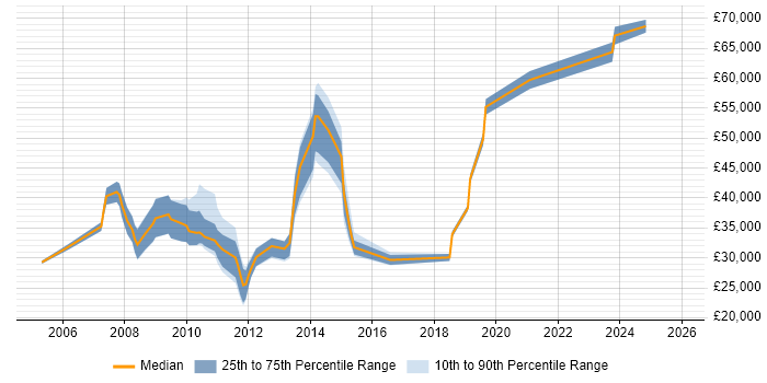 Salary distribution trend for jobs in Buckinghamshire citing Geospatial Data