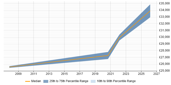 Salary distribution trend for 2nd Line Support job vacancies in Gerrards Cross