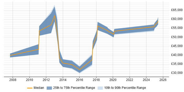 Salary distribution trend for jobs in Gerrards Cross citing Analytical Skills