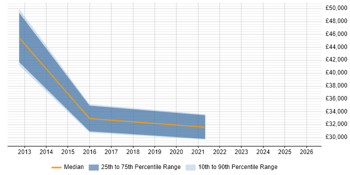 Salary distribution trend for Applications Engineer job vacancies in Gerrards Cross