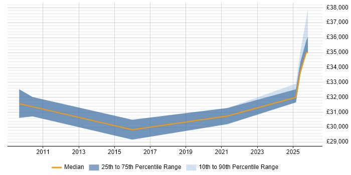 Salary distribution trend for Applications Support job vacancies in Gerrards Cross