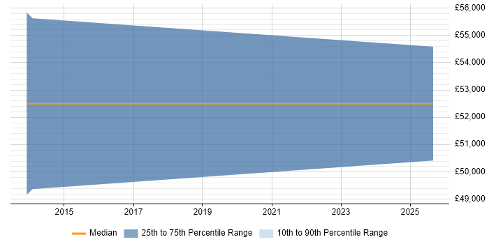 Salary distribution trend for jobs in Gerrards Cross citing AWS