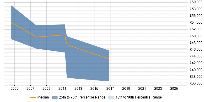 Salary distribution trend for jobs in Gerrards Cross citing Banking