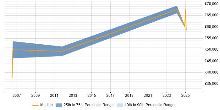 Salary distribution trend for jobs in Gerrards Cross citing Change Management