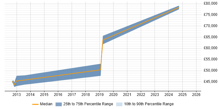 Salary distribution trend for jobs in Gerrards Cross citing Cloud Computing